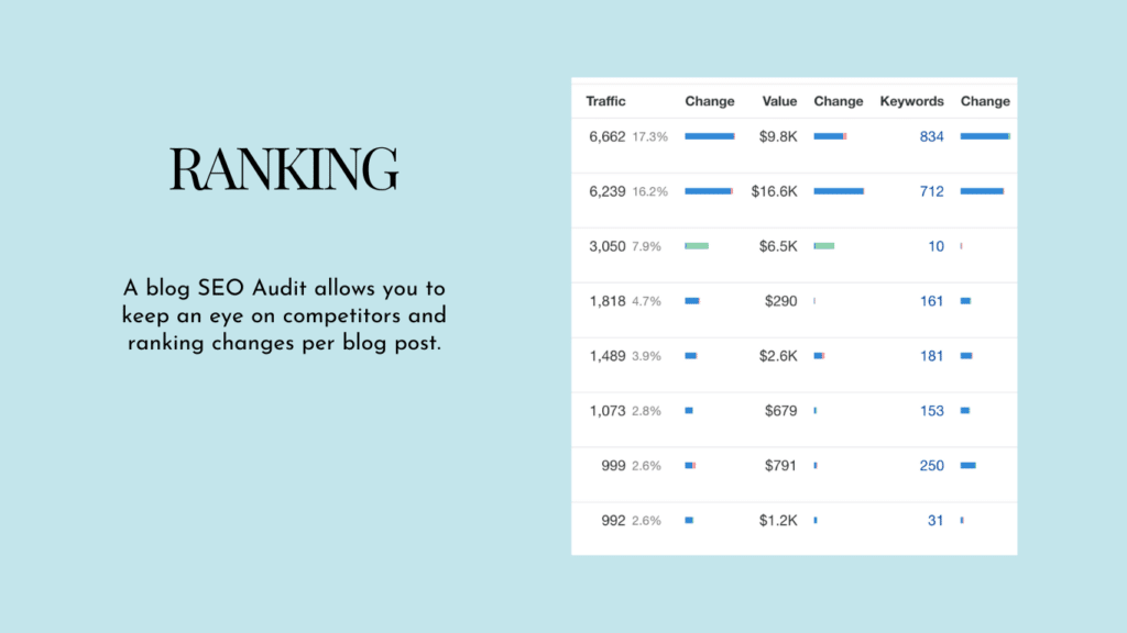 An SEO Audit let's you keep an eye on ranking