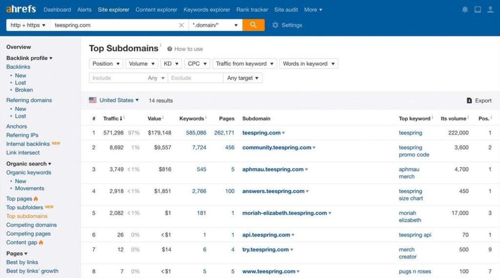 Ahrefs to  to measure blog performance