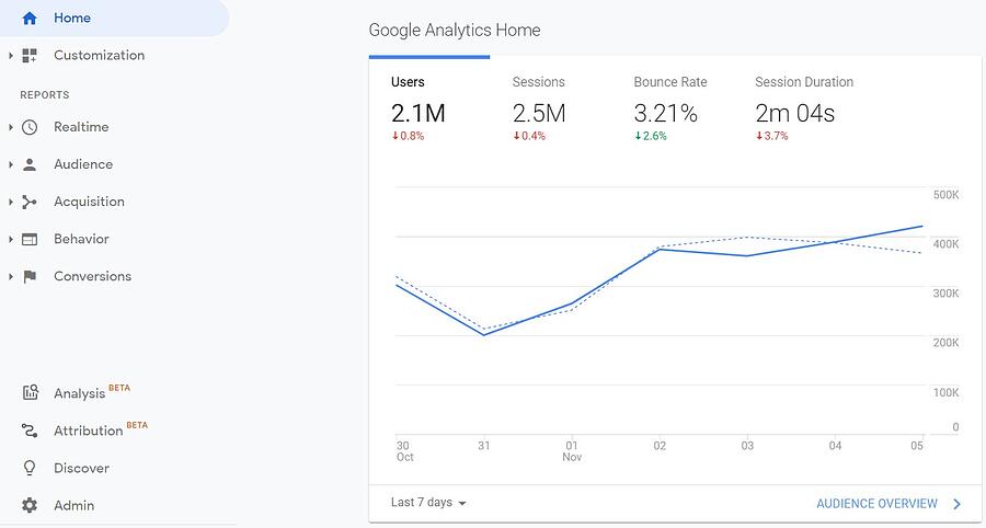 Google Analytics  to measure blog performance