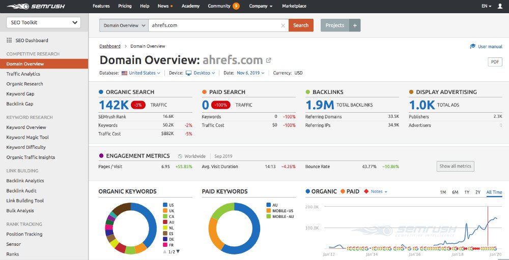 SEMRush to measure blog performance